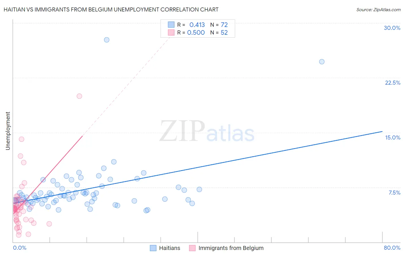 Haitian vs Immigrants from Belgium Unemployment
