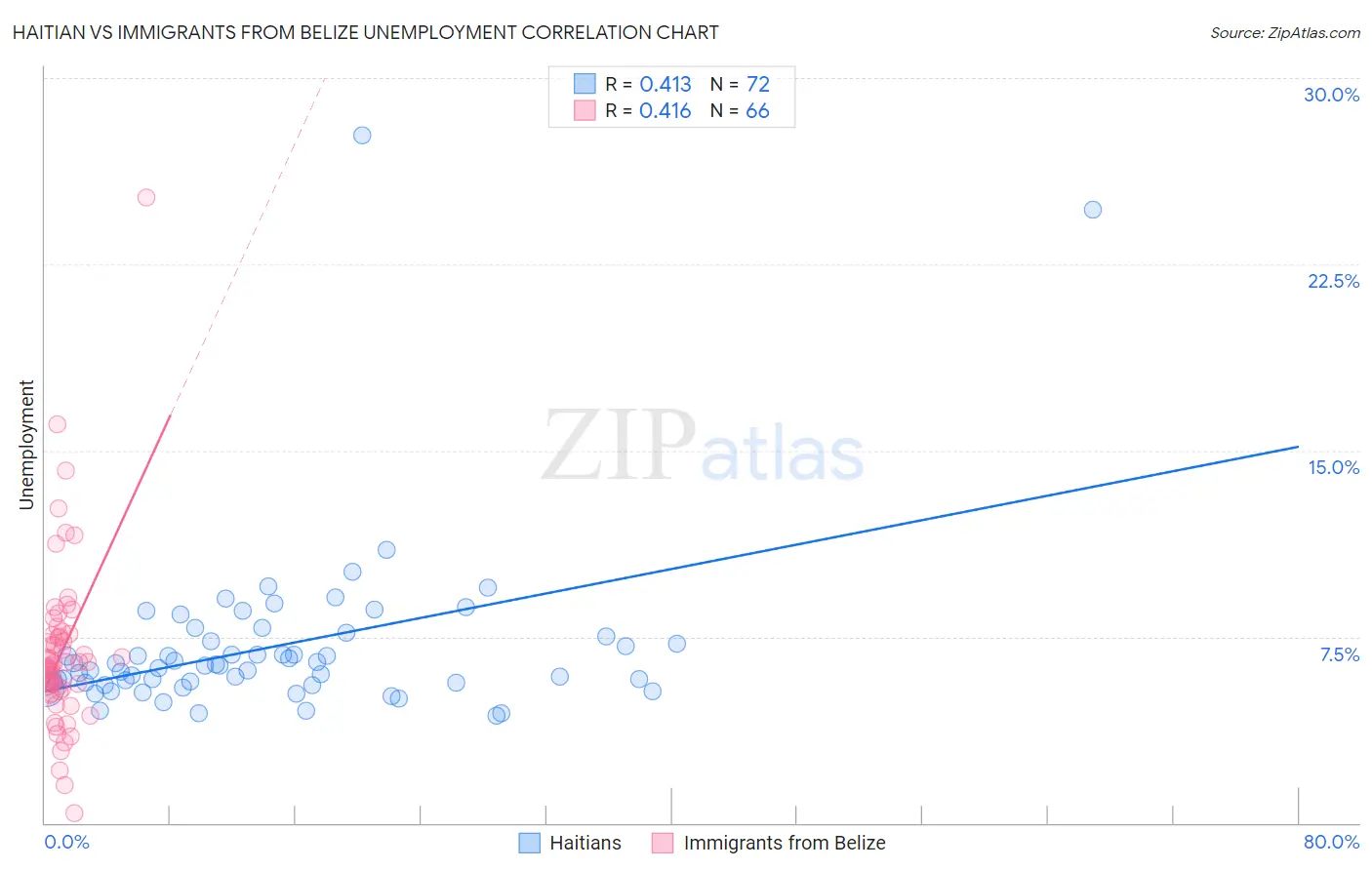 Haitian vs Immigrants from Belize Unemployment
