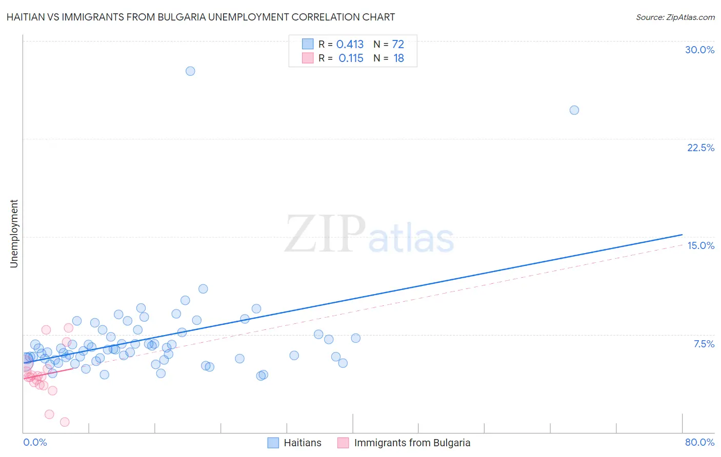 Haitian vs Immigrants from Bulgaria Unemployment