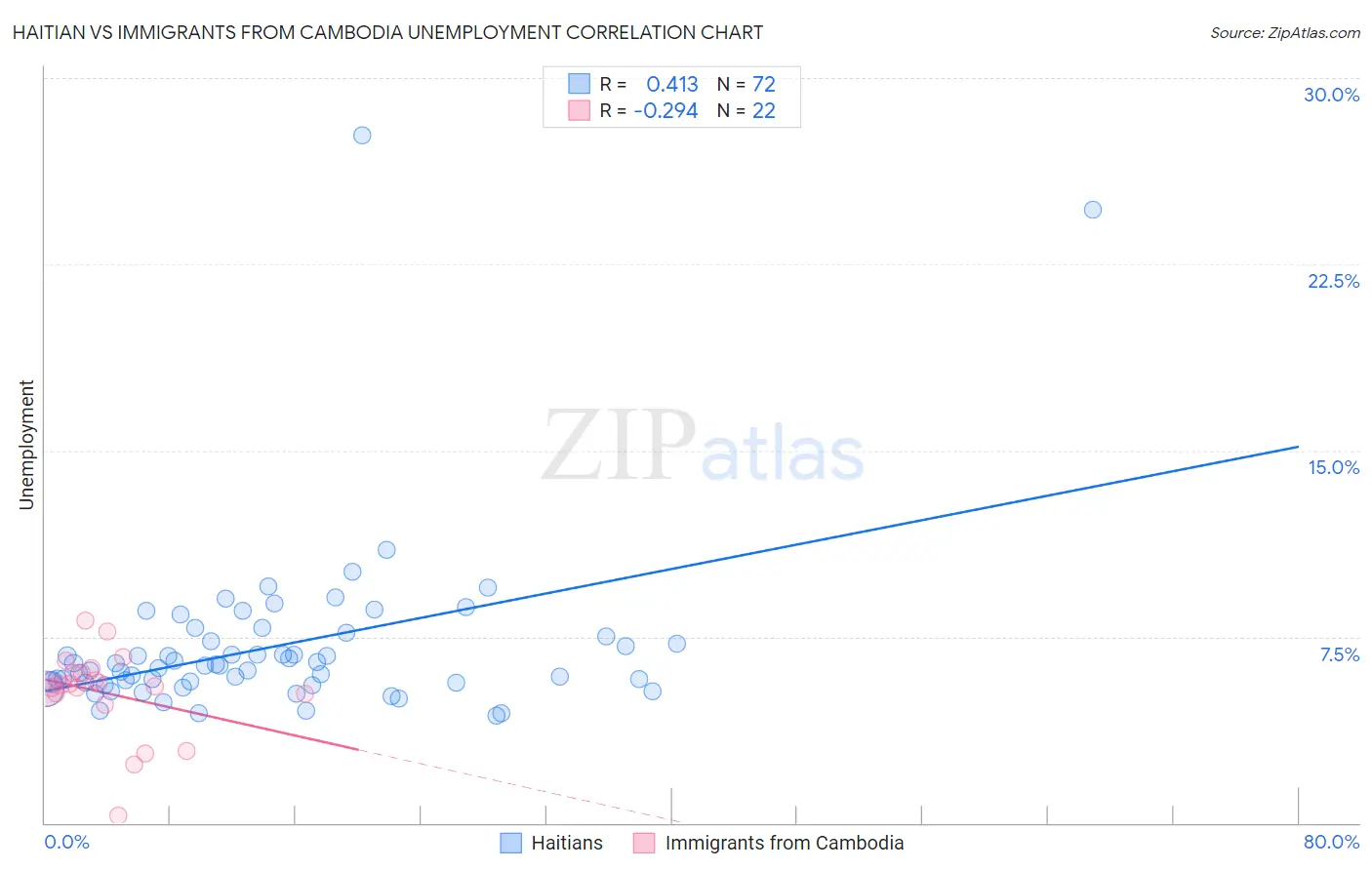 Haitian vs Immigrants from Cambodia Unemployment