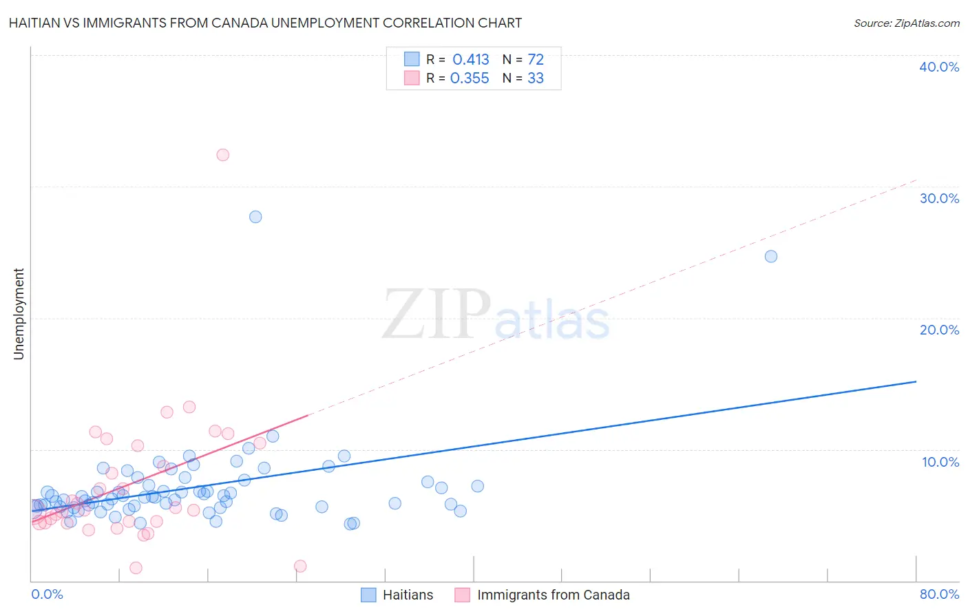 Haitian vs Immigrants from Canada Unemployment