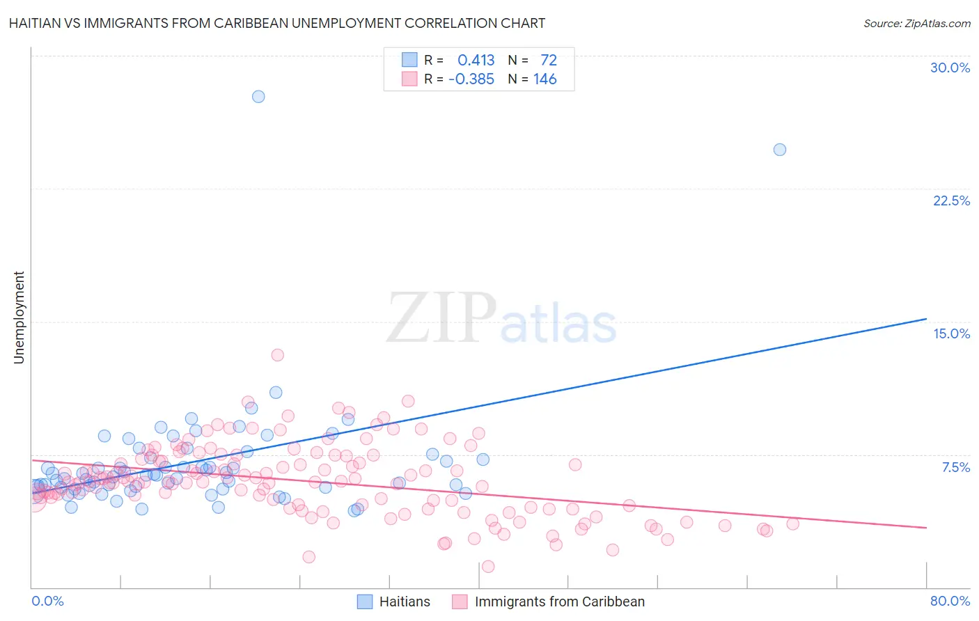 Haitian vs Immigrants from Caribbean Unemployment