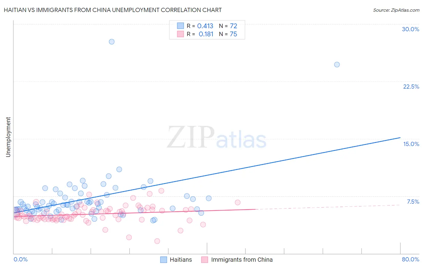 Haitian vs Immigrants from China Unemployment