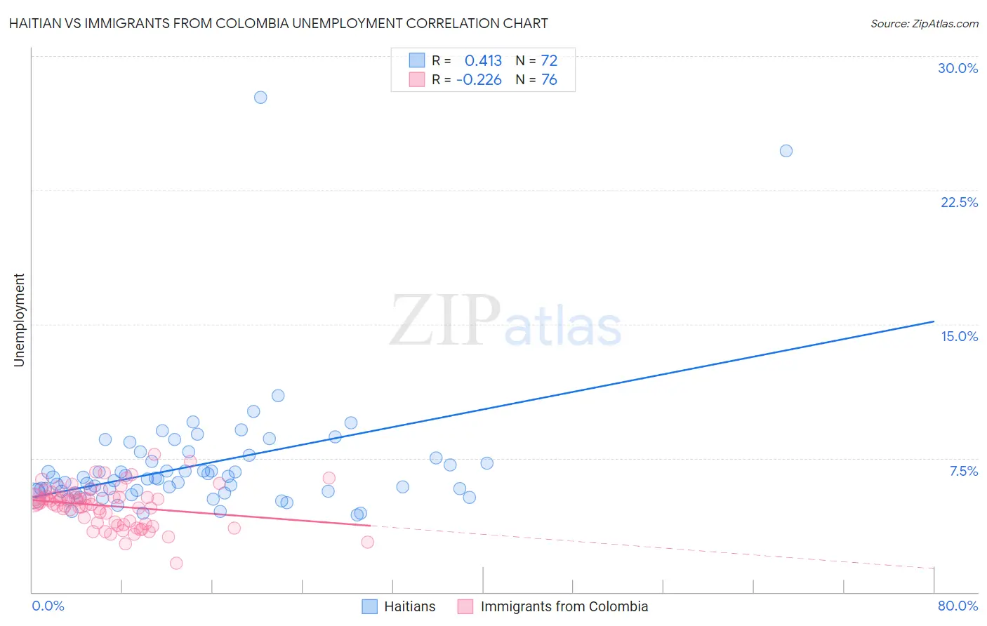 Haitian vs Immigrants from Colombia Unemployment