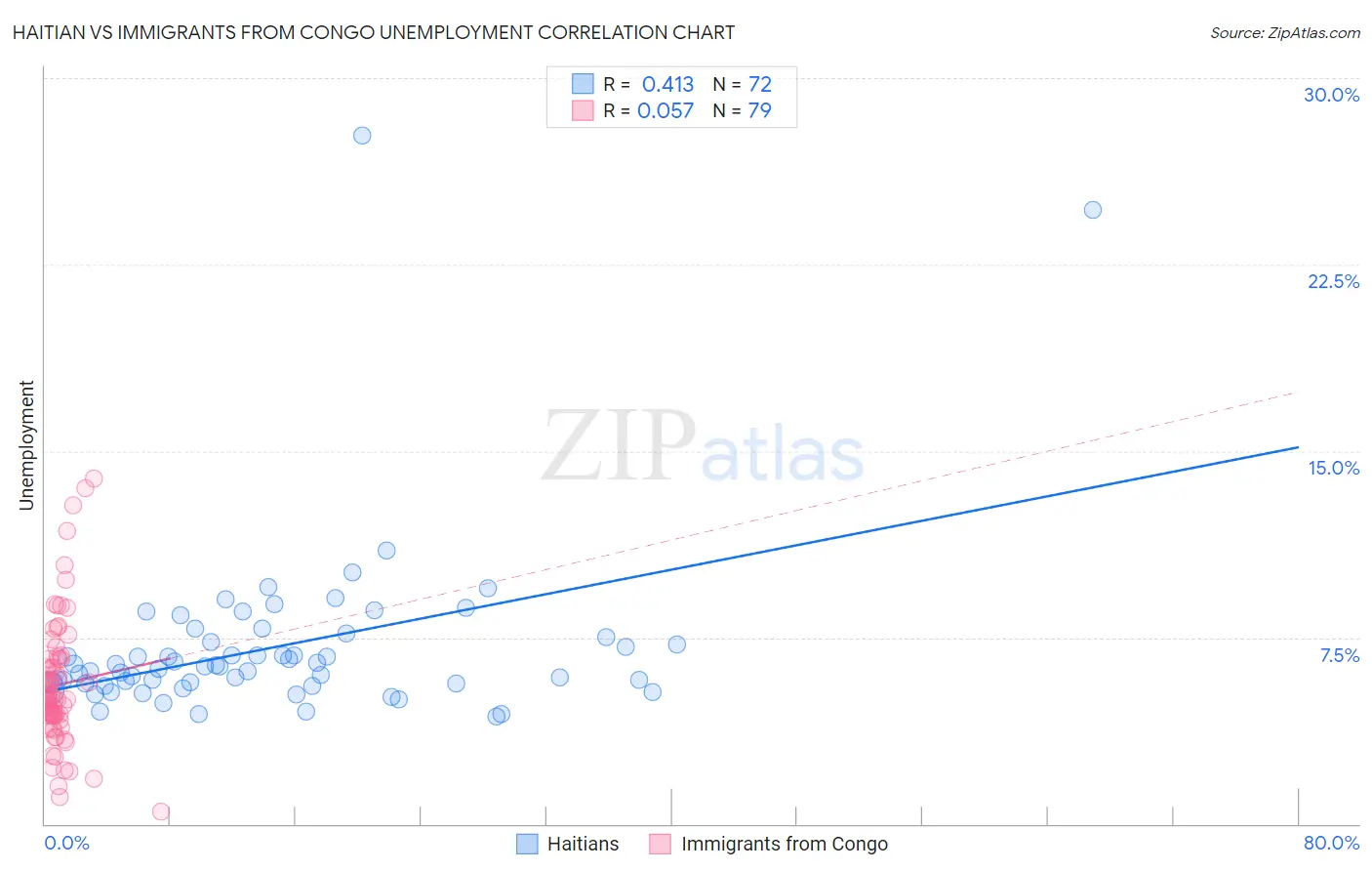 Haitian vs Immigrants from Congo Unemployment