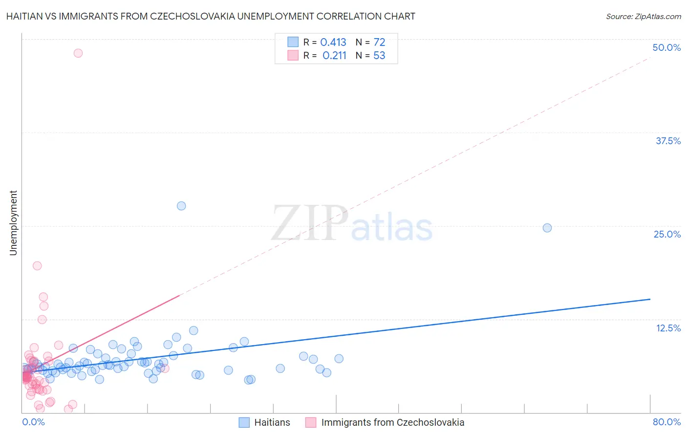 Haitian vs Immigrants from Czechoslovakia Unemployment