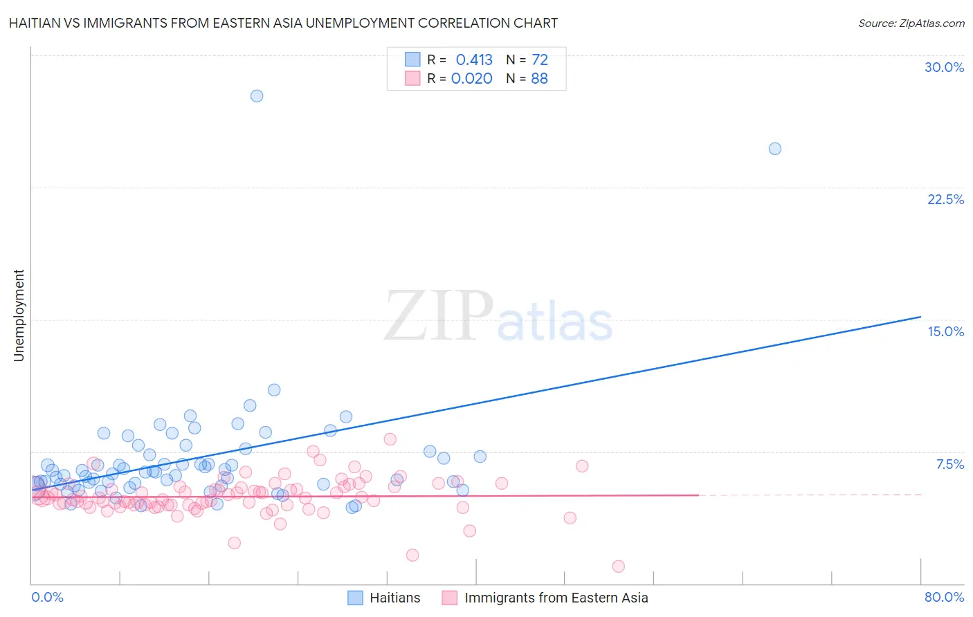 Haitian vs Immigrants from Eastern Asia Unemployment