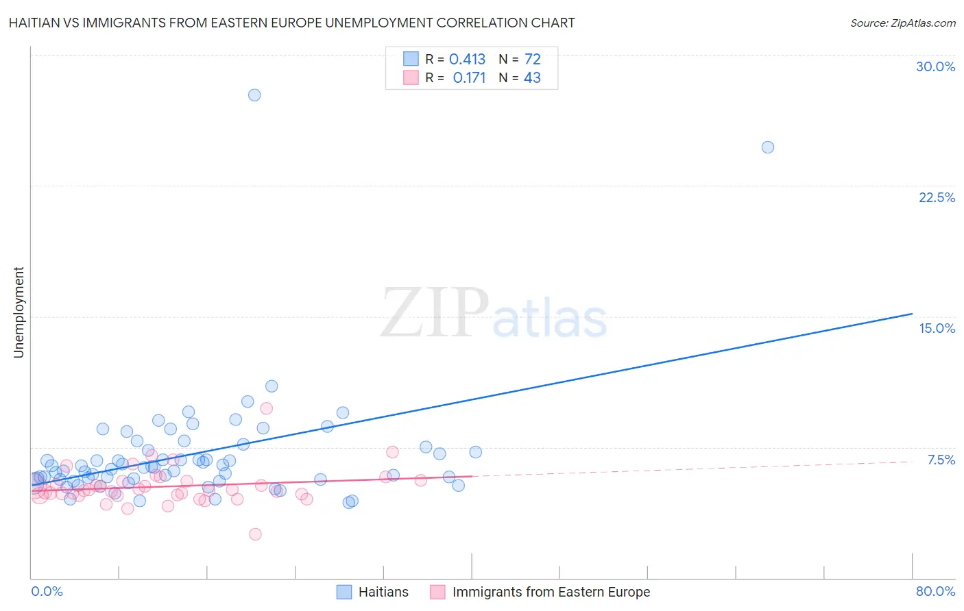 Haitian vs Immigrants from Eastern Europe Unemployment