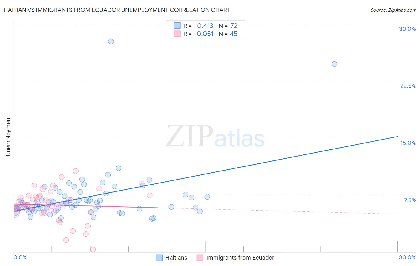 Haitian vs Immigrants from Ecuador Unemployment