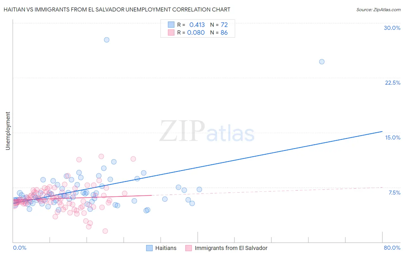 Haitian vs Immigrants from El Salvador Unemployment