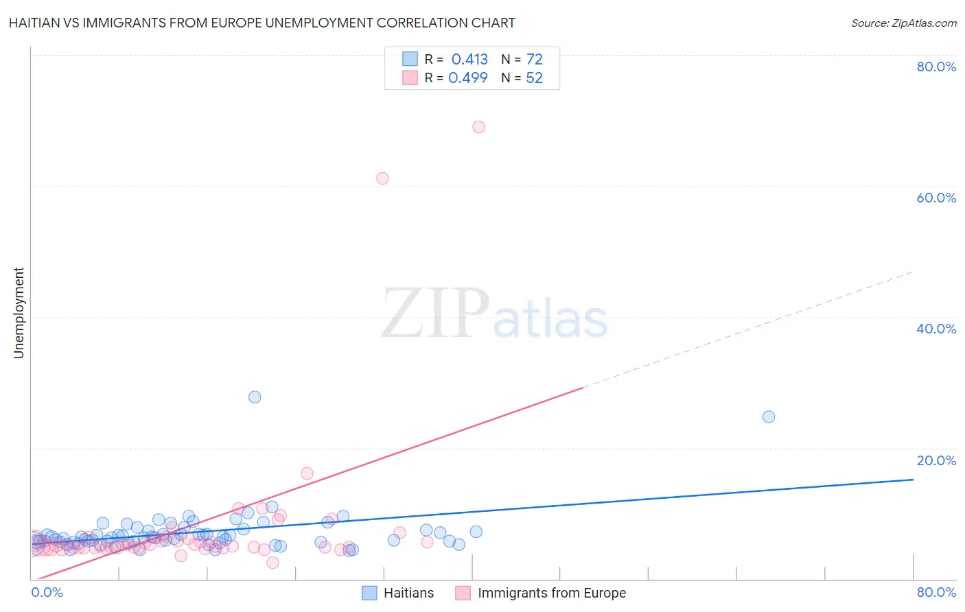 Haitian vs Immigrants from Europe Unemployment