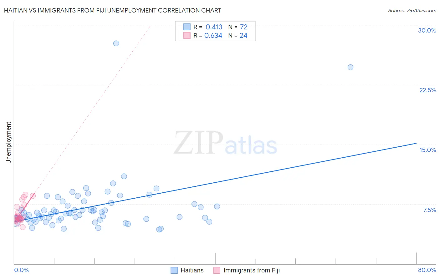 Haitian vs Immigrants from Fiji Unemployment