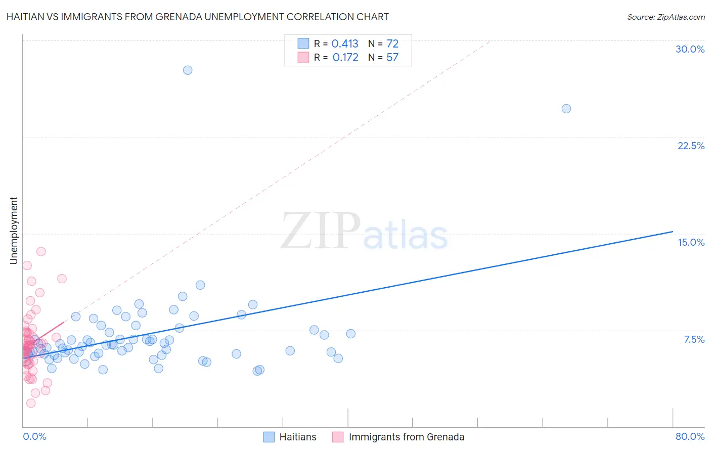 Haitian vs Immigrants from Grenada Unemployment