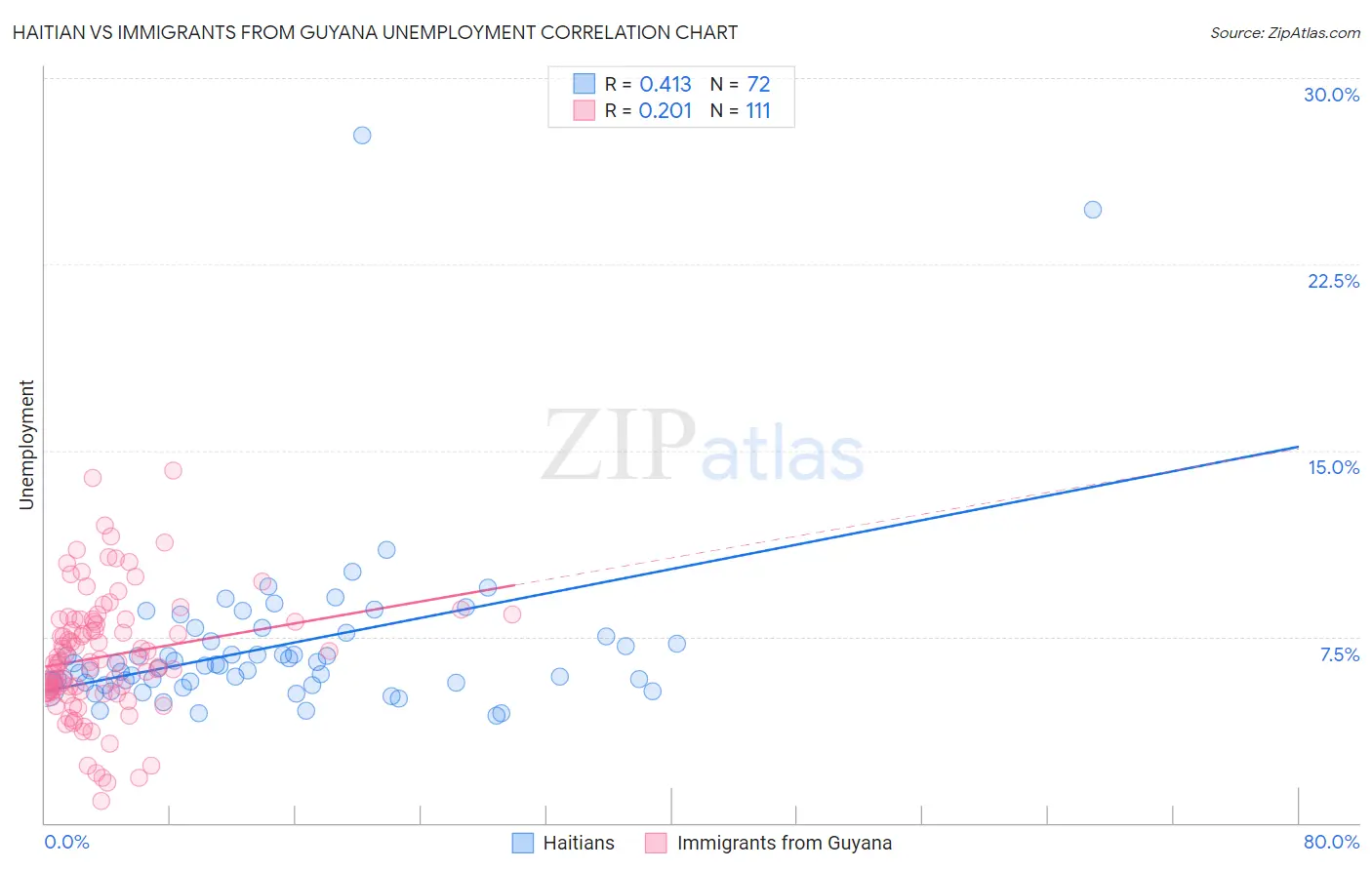 Haitian vs Immigrants from Guyana Unemployment