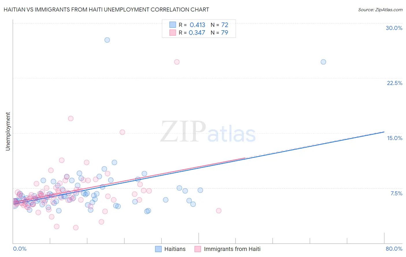 Haitian vs Immigrants from Haiti Unemployment