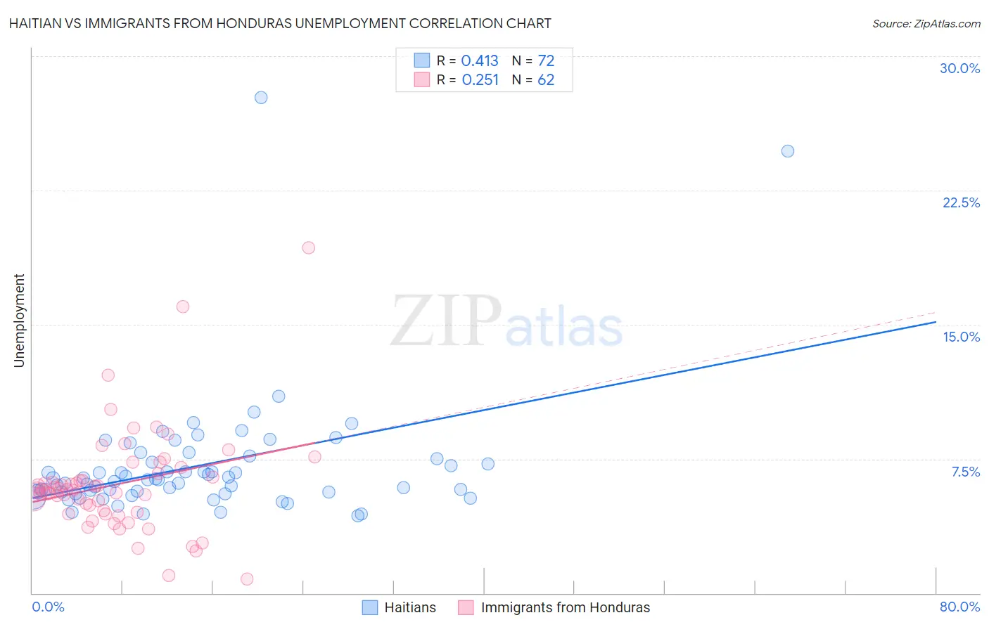 Haitian vs Immigrants from Honduras Unemployment