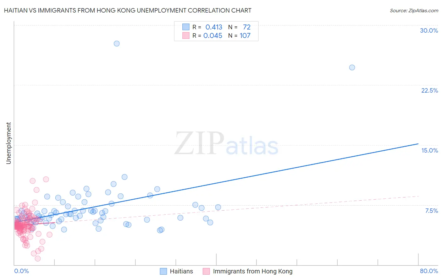 Haitian vs Immigrants from Hong Kong Unemployment