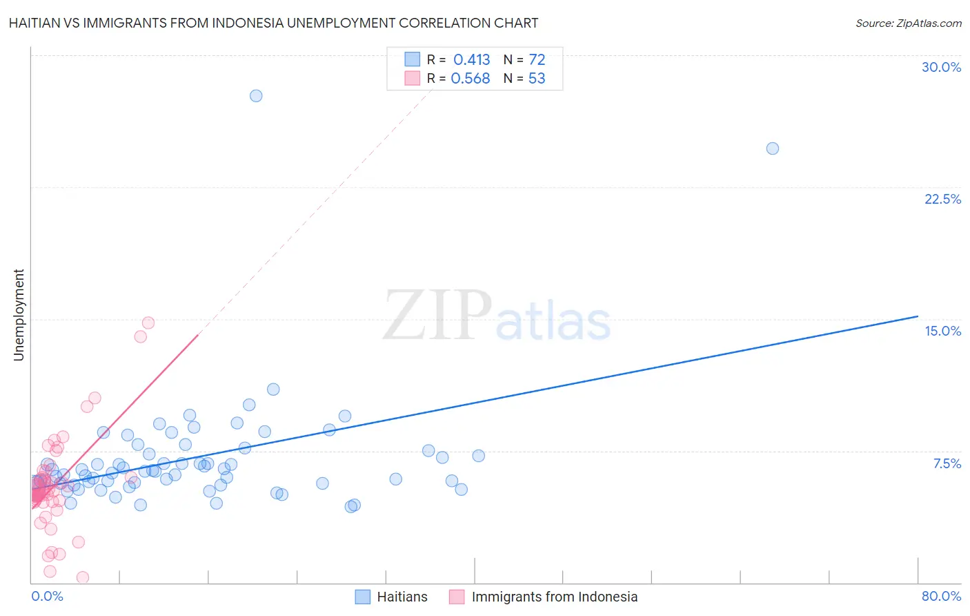 Haitian vs Immigrants from Indonesia Unemployment