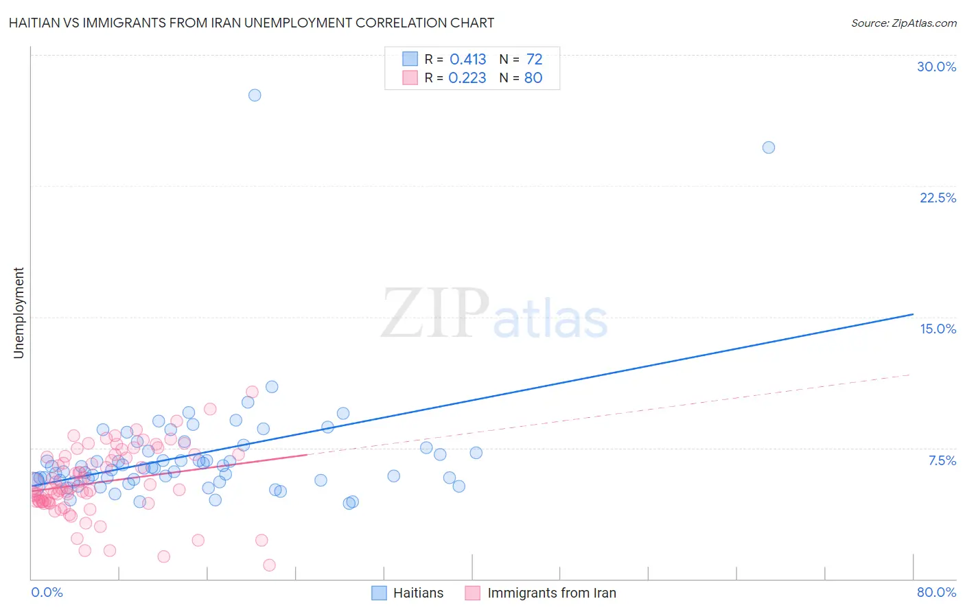 Haitian vs Immigrants from Iran Unemployment