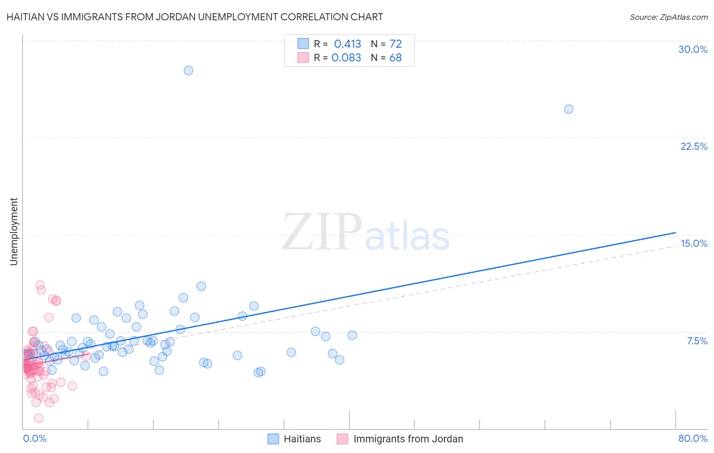 Haitian vs Immigrants from Jordan Unemployment