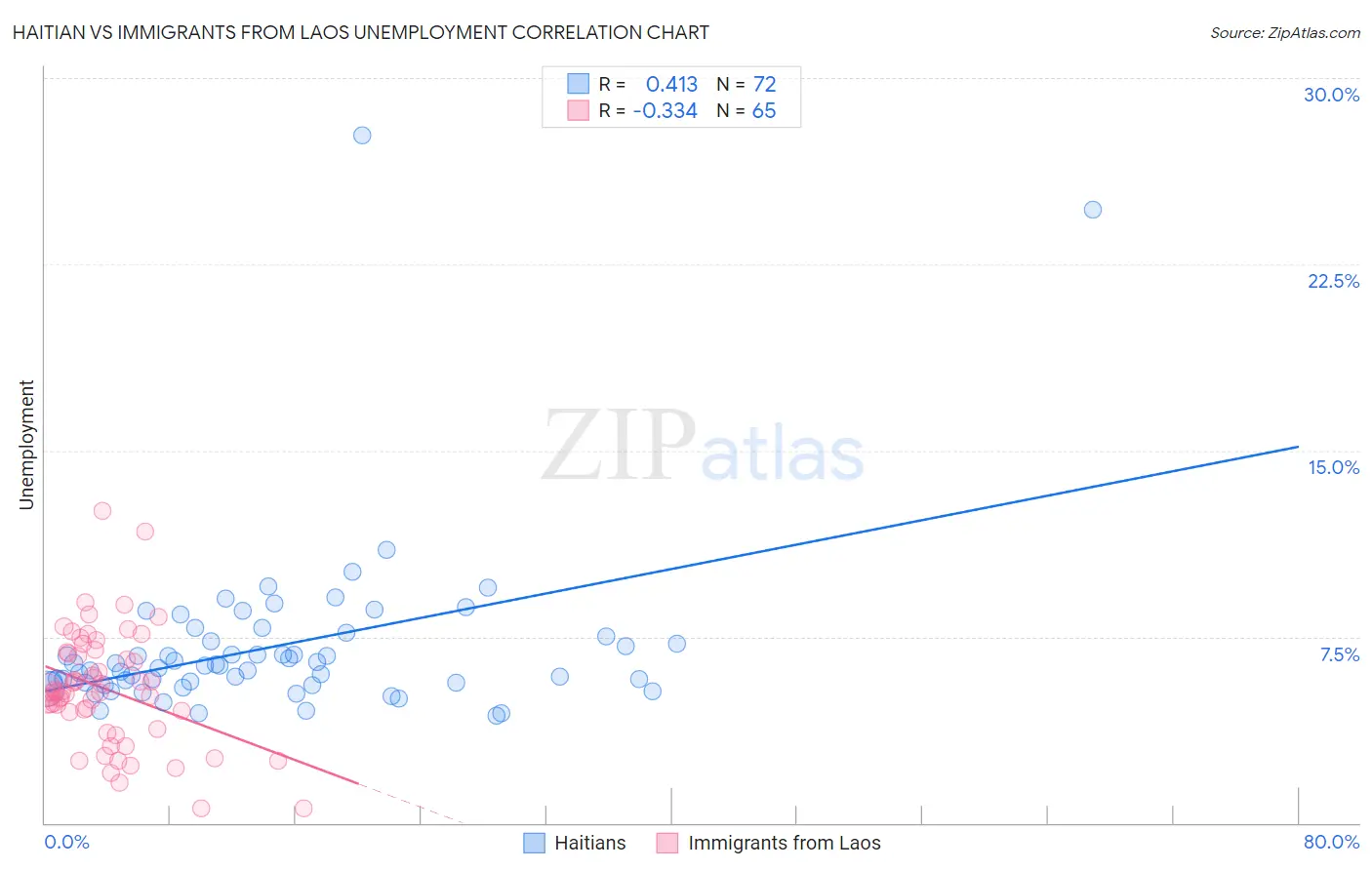 Haitian vs Immigrants from Laos Unemployment
