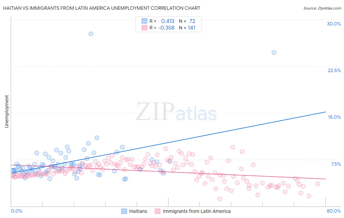 Haitian vs Immigrants from Latin America Unemployment