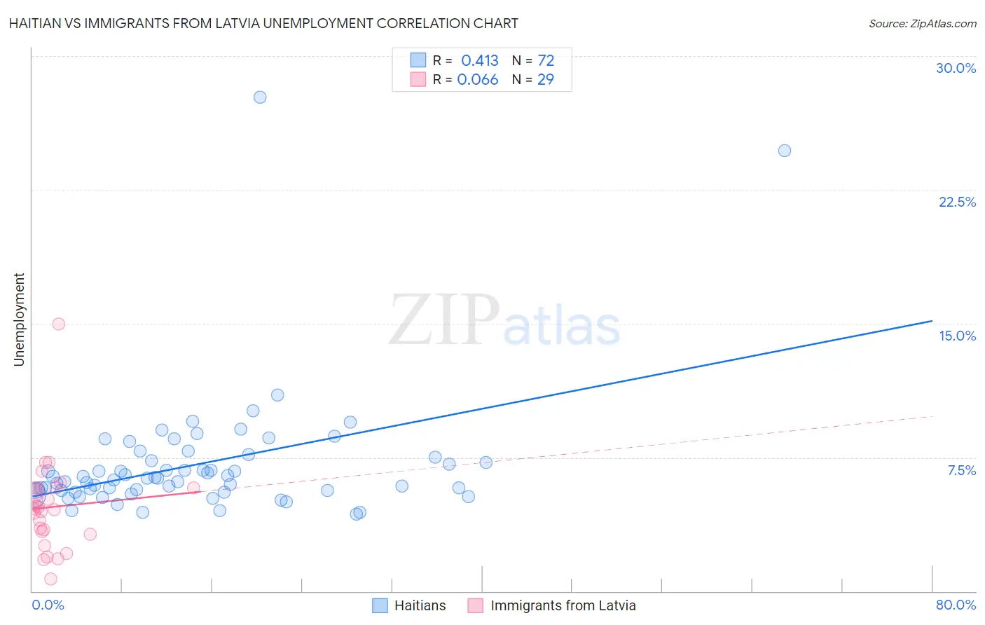 Haitian vs Immigrants from Latvia Unemployment