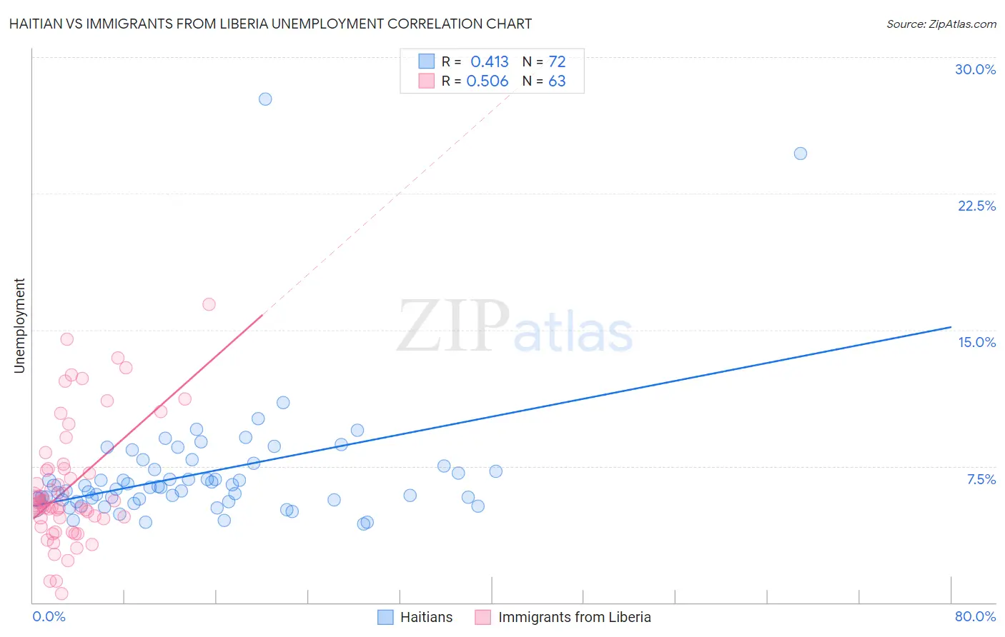 Haitian vs Immigrants from Liberia Unemployment