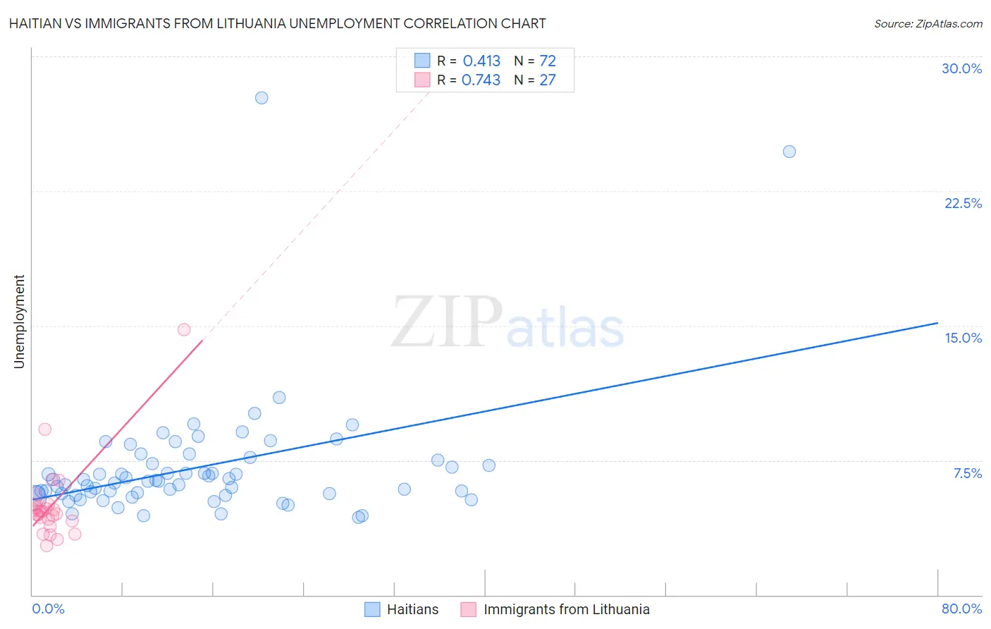Haitian vs Immigrants from Lithuania Unemployment