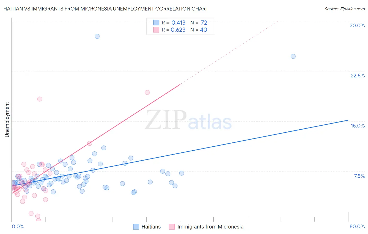 Haitian vs Immigrants from Micronesia Unemployment