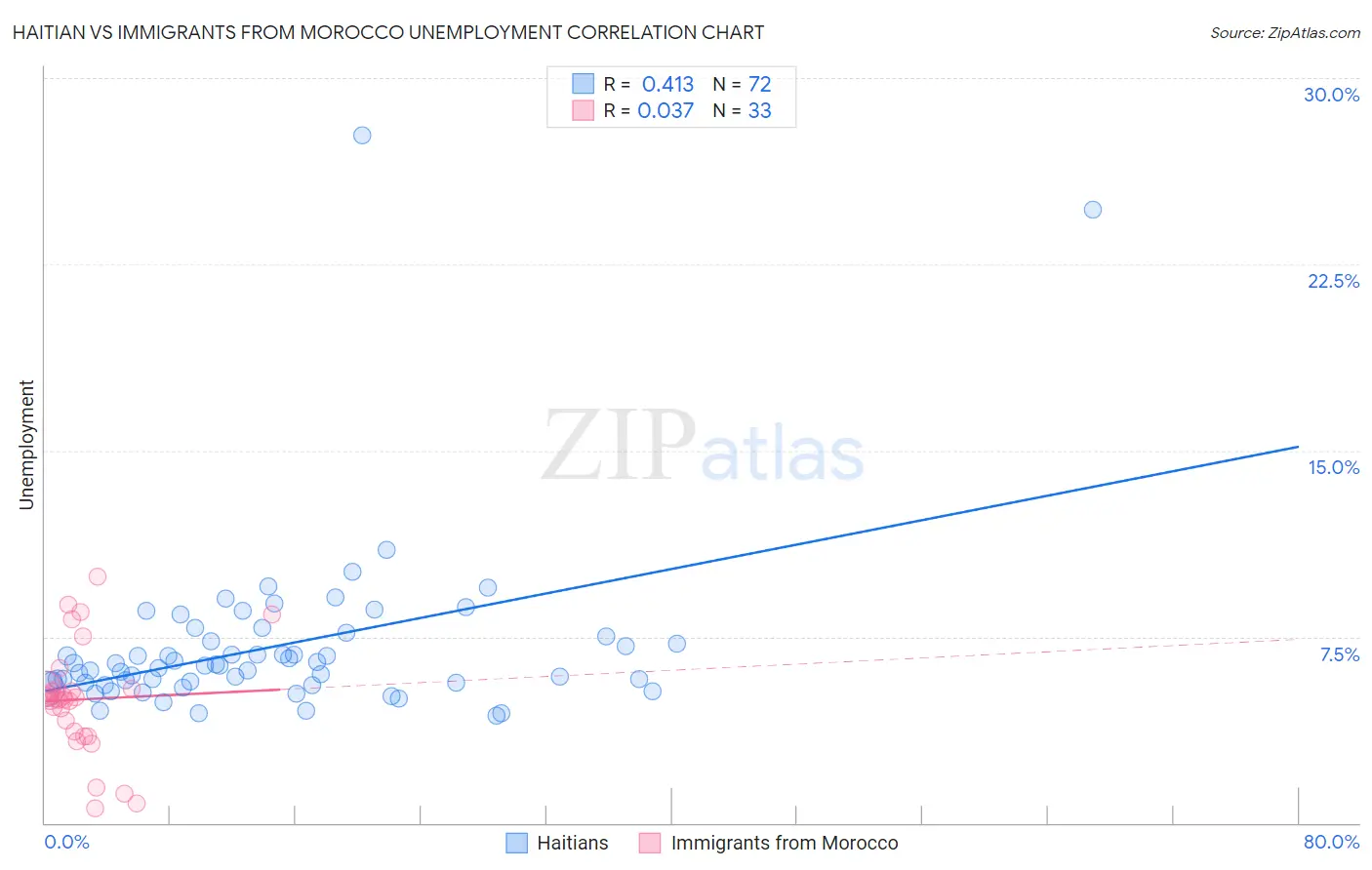 Haitian vs Immigrants from Morocco Unemployment