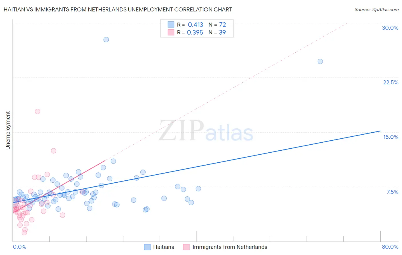 Haitian vs Immigrants from Netherlands Unemployment