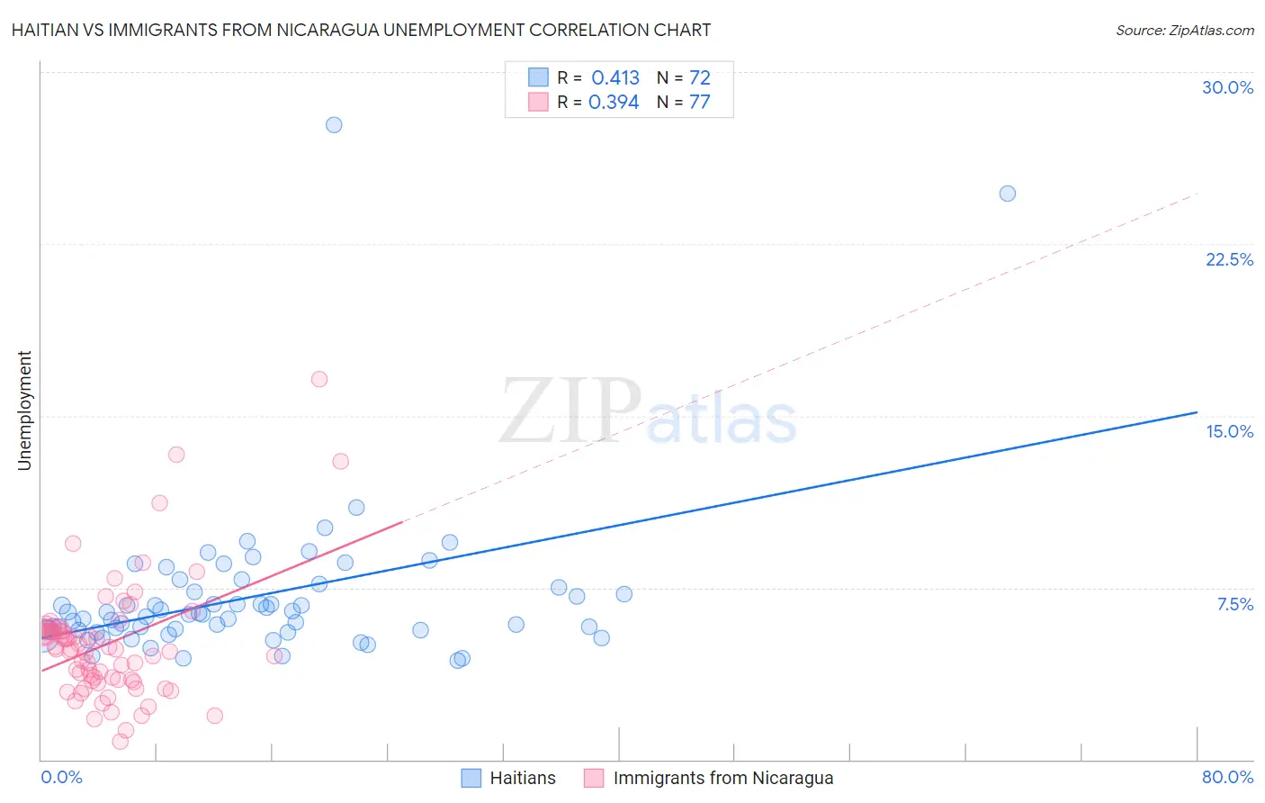 Haitian vs Immigrants from Nicaragua Unemployment