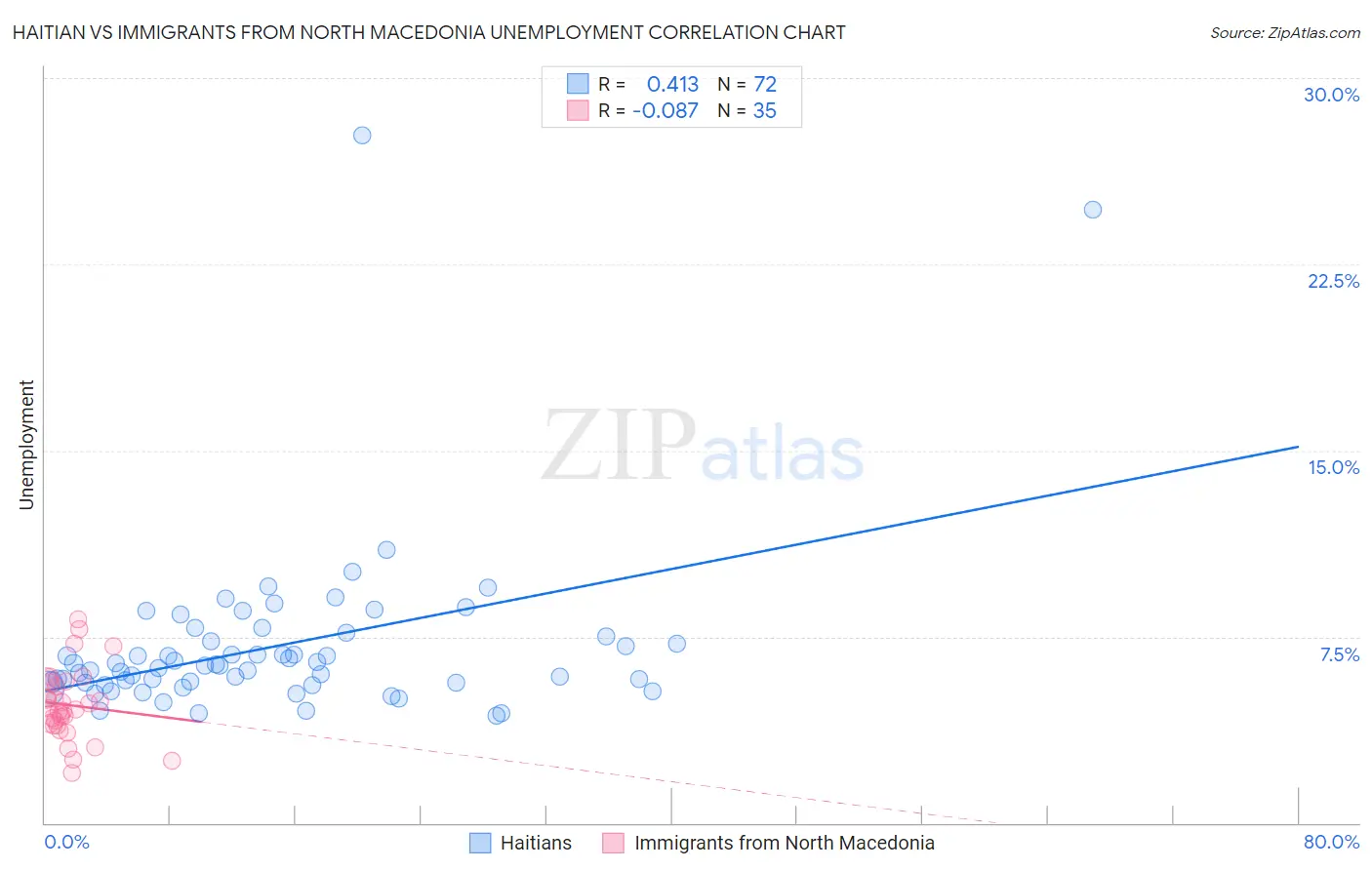 Haitian vs Immigrants from North Macedonia Unemployment