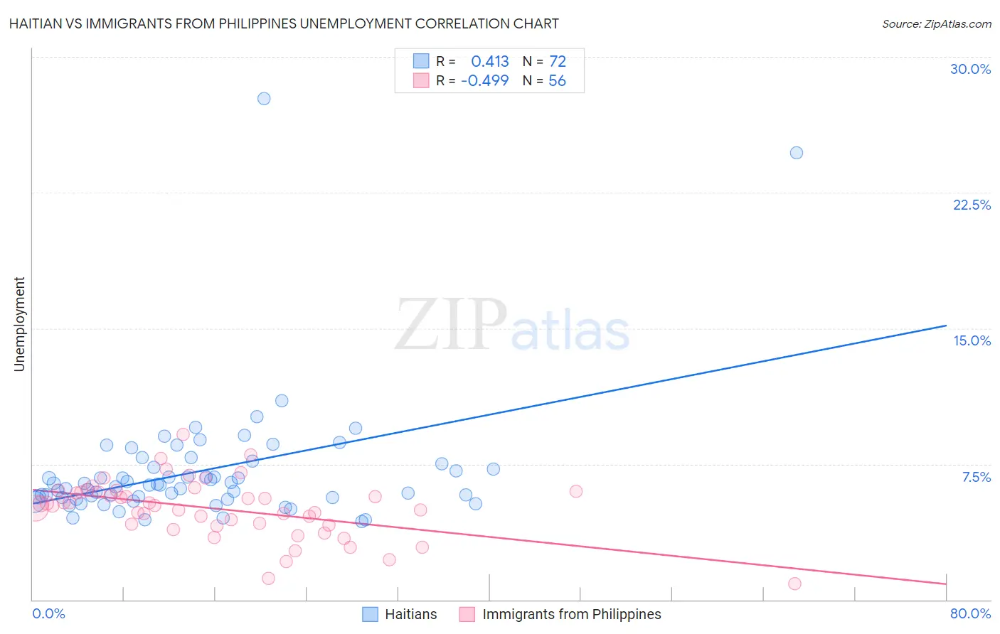 Haitian vs Immigrants from Philippines Unemployment