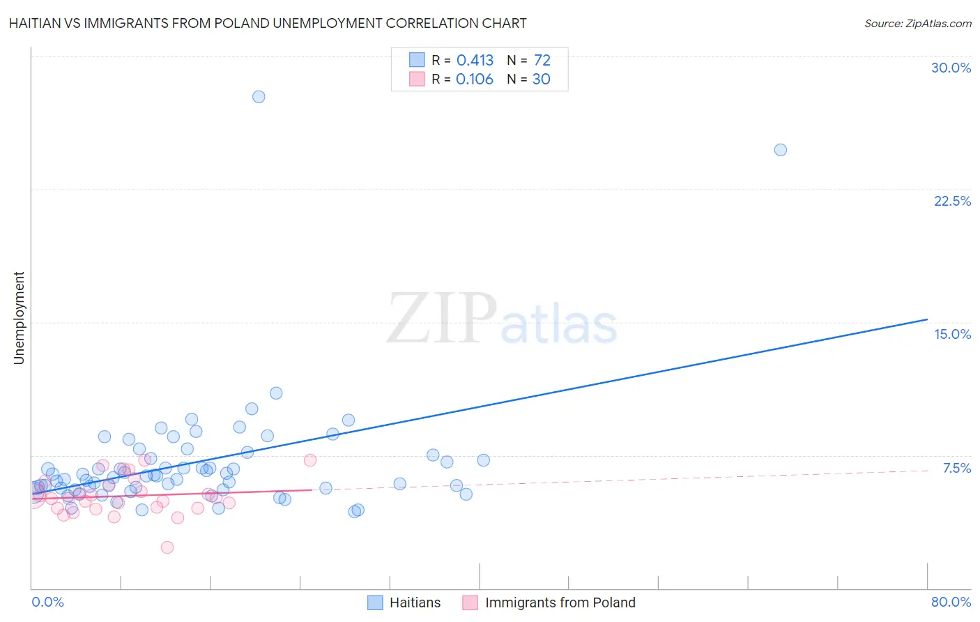 Haitian vs Immigrants from Poland Unemployment