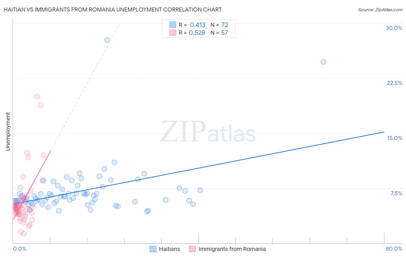Haitian vs Immigrants from Romania Unemployment