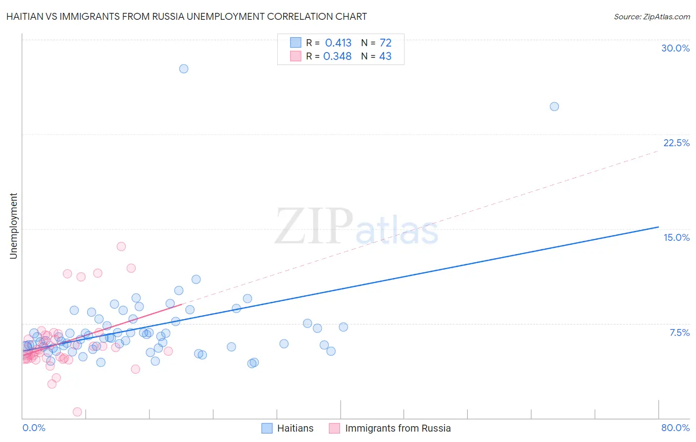 Haitian vs Immigrants from Russia Unemployment
