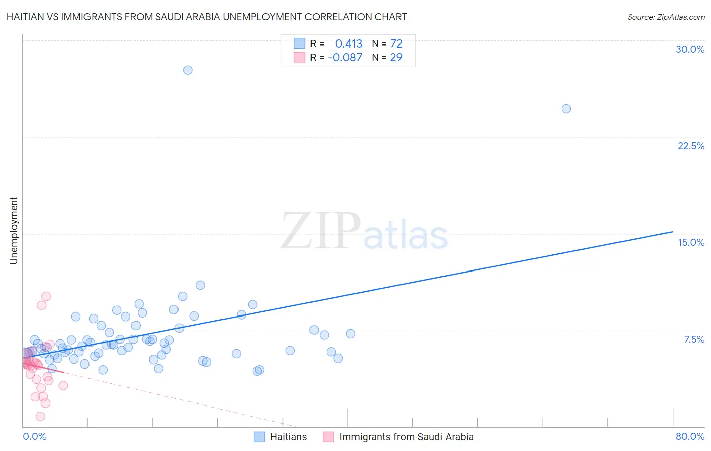 Haitian vs Immigrants from Saudi Arabia Unemployment