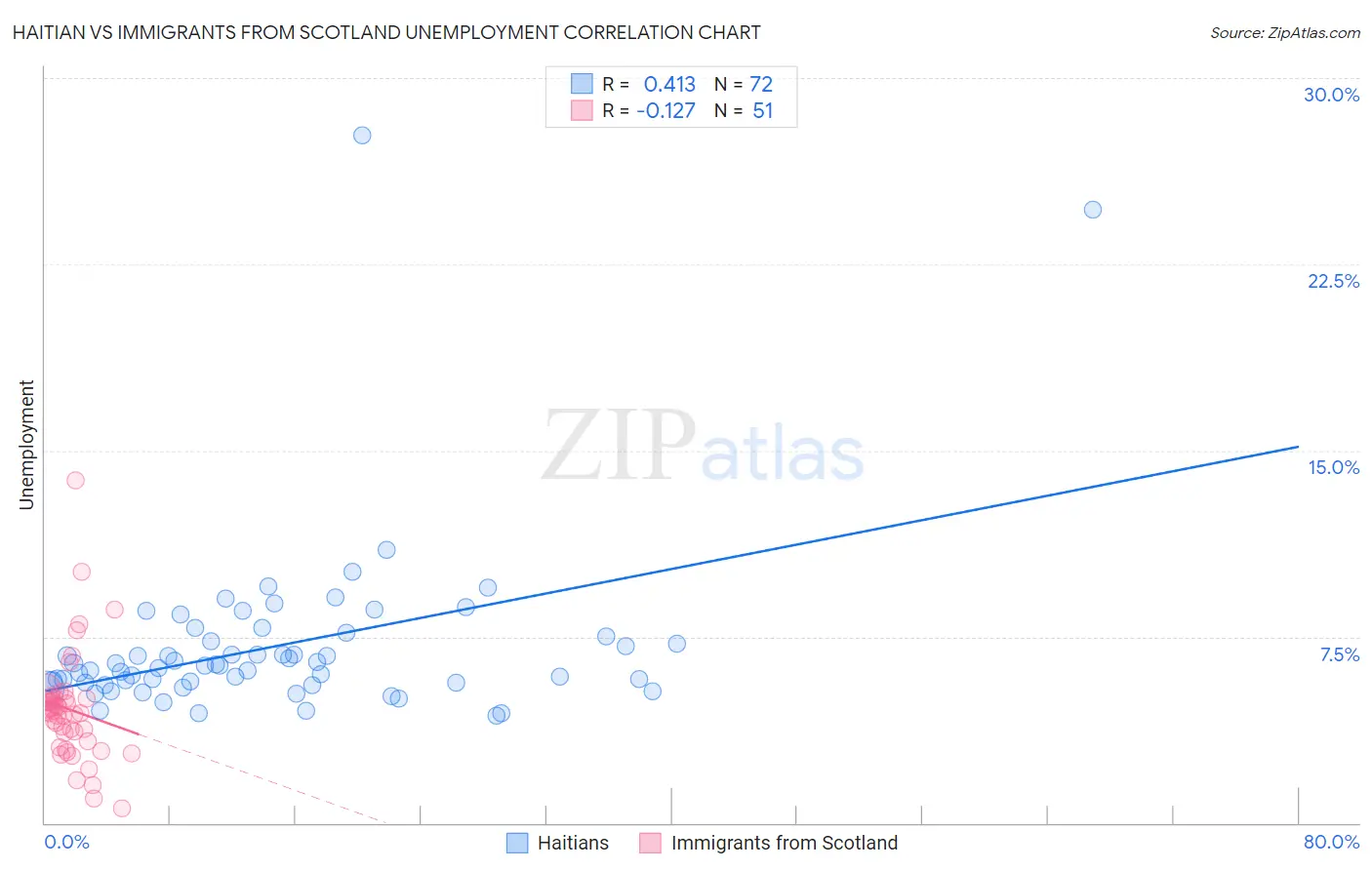 Haitian vs Immigrants from Scotland Unemployment