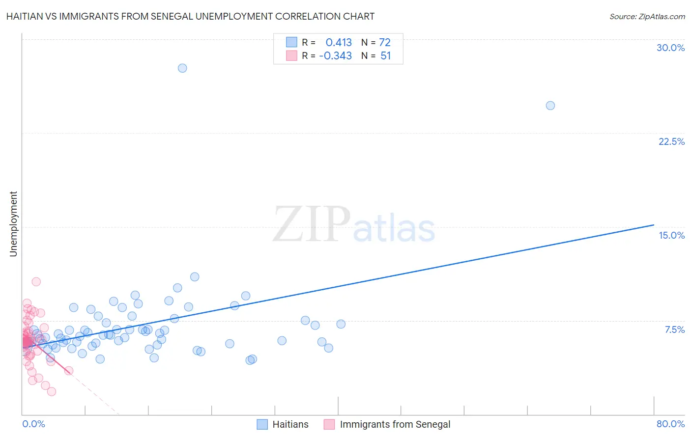 Haitian vs Immigrants from Senegal Unemployment