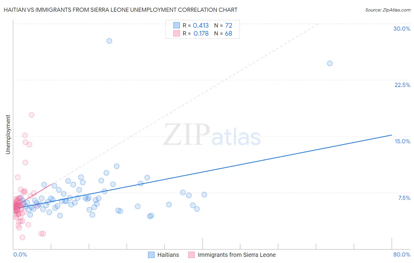 Haitian vs Immigrants from Sierra Leone Unemployment