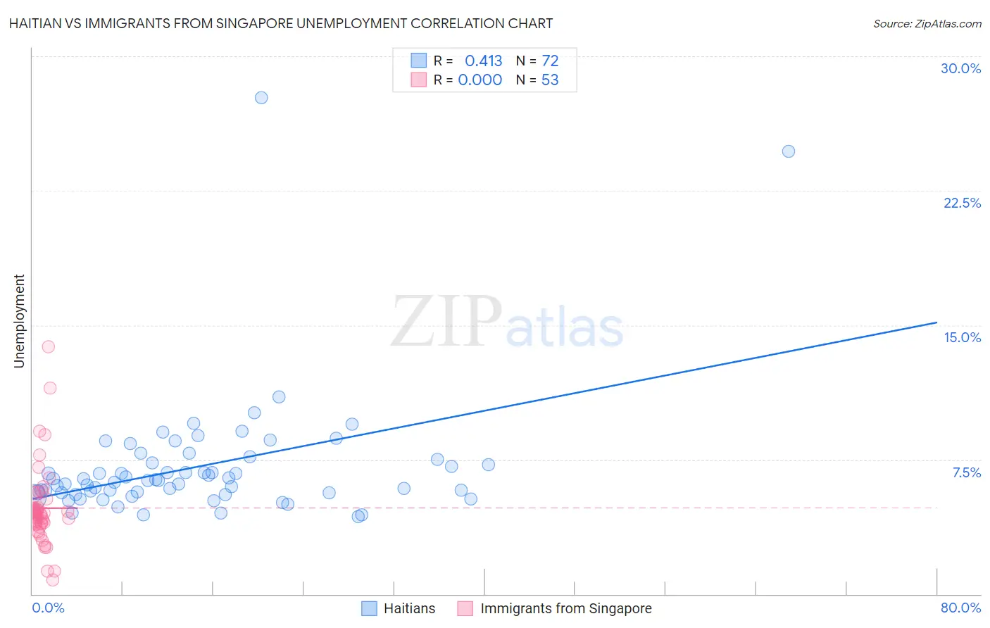 Haitian vs Immigrants from Singapore Unemployment