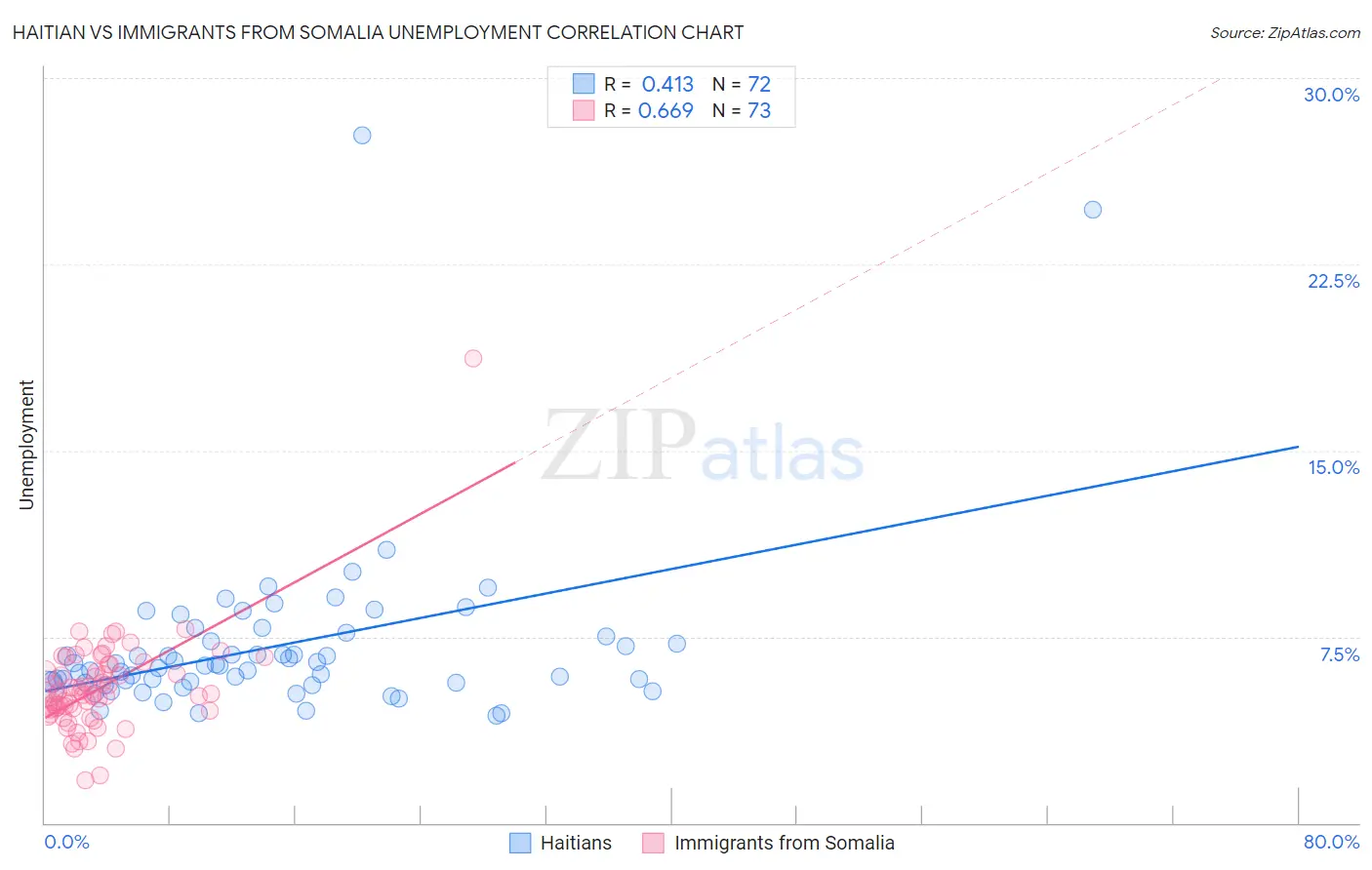 Haitian vs Immigrants from Somalia Unemployment