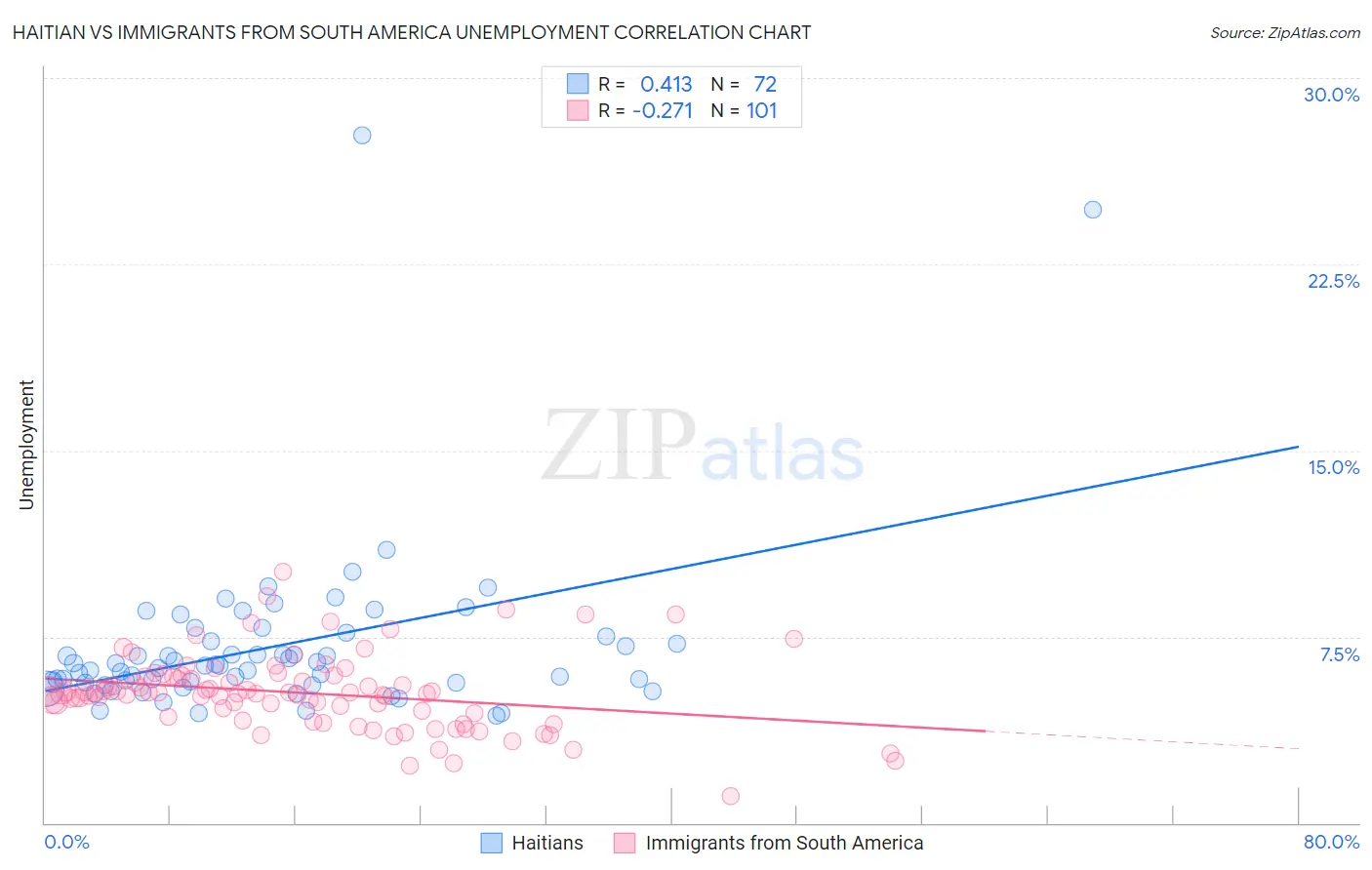 Haitian vs Immigrants from South America Unemployment