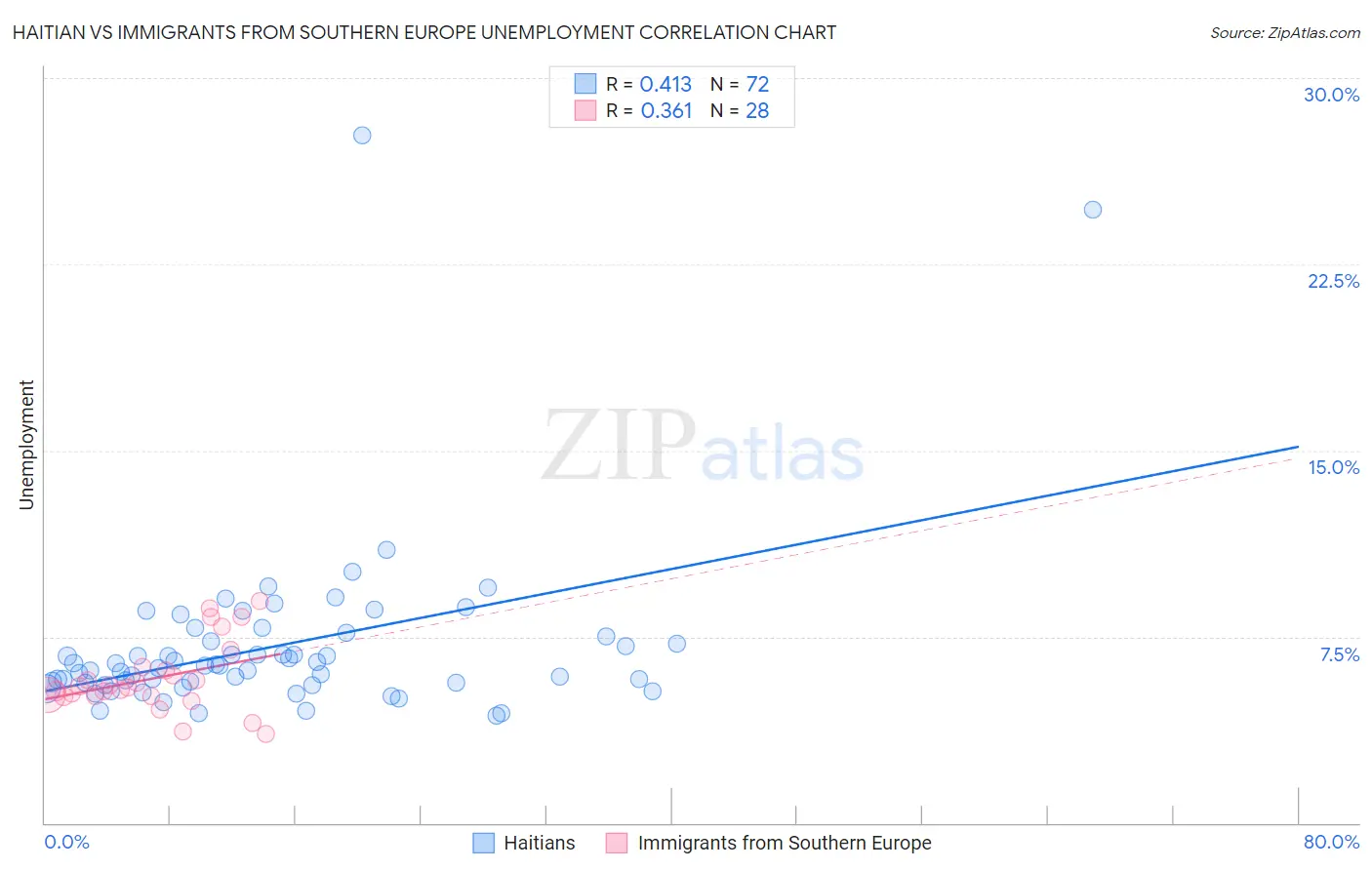 Haitian vs Immigrants from Southern Europe Unemployment