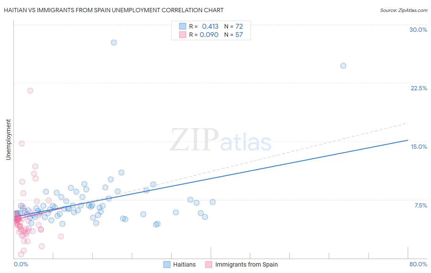 Haitian vs Immigrants from Spain Unemployment