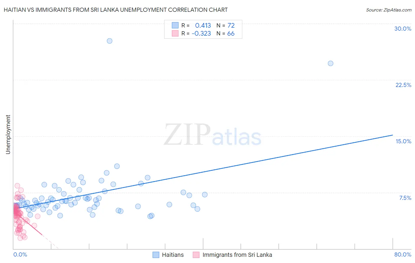 Haitian vs Immigrants from Sri Lanka Unemployment