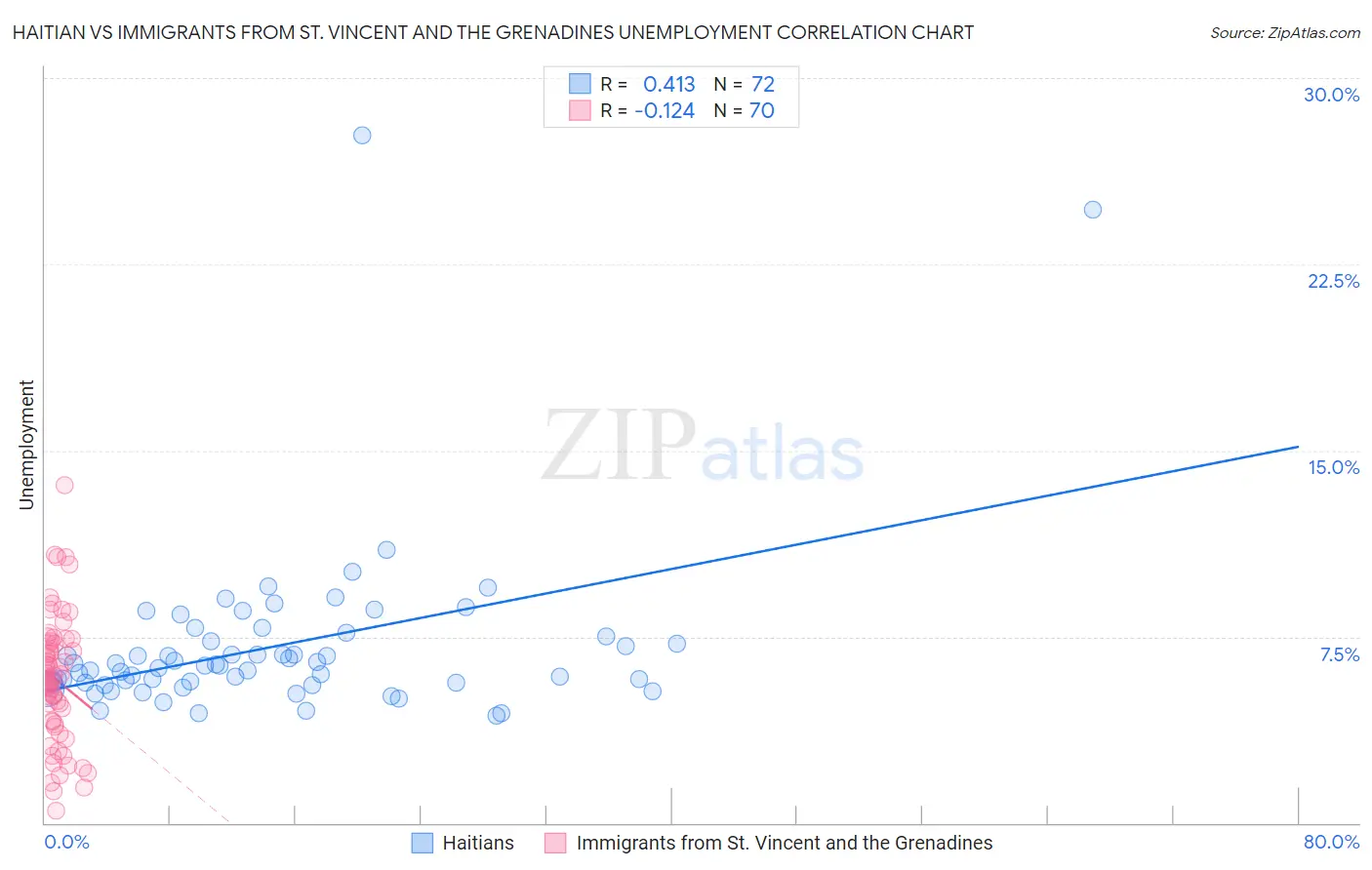 Haitian vs Immigrants from St. Vincent and the Grenadines Unemployment