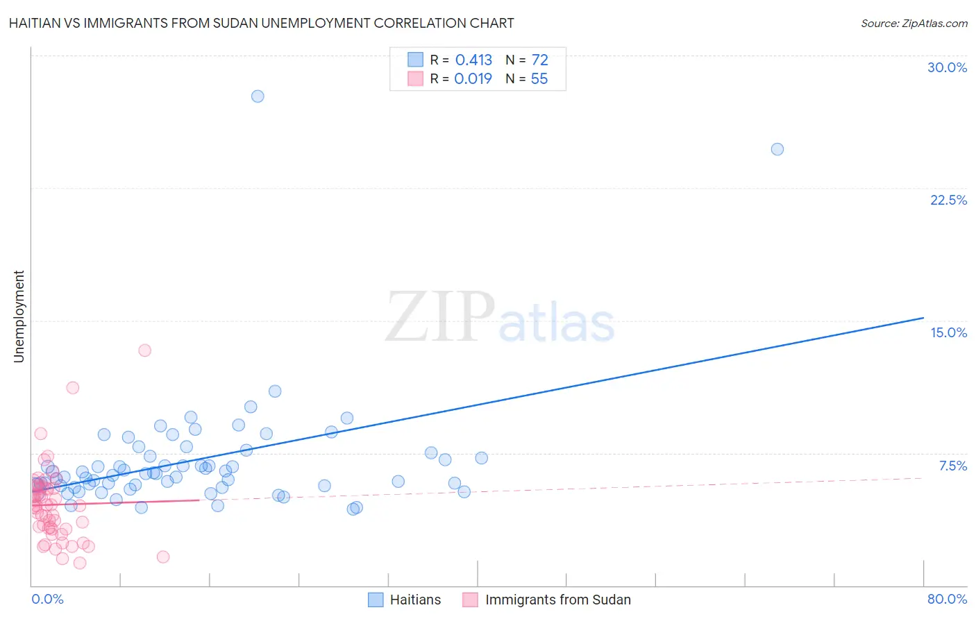 Haitian vs Immigrants from Sudan Unemployment